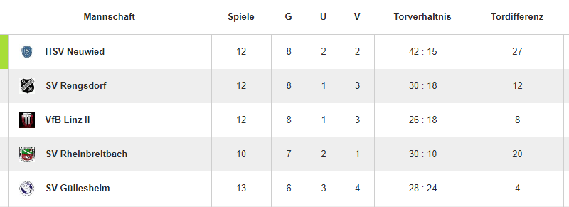 Die Tabellensituation nach dem Spitzenspiel.