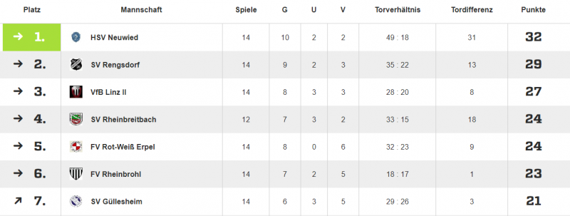 Die Tabelle nach dem 14. Spieltag. Der HSV steht mit zwei Punkten Vorsprung, vorausgesetzt Rheinbreitbach gewinnt die beiden Nachholspiele, an der Tabellenspitze.