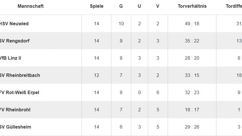Die Tabelle nach dem 14. Spieltag. Der HSV steht mit zwei Punkten Vorsprung, vorausgesetzt Rheinbreitbach gewinnt die beiden Nachholspiele, an der Tabellenspitze.